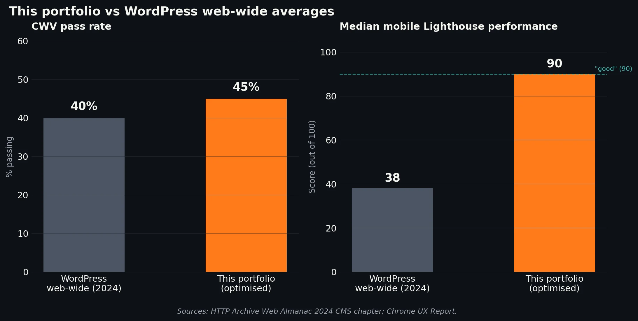 Two-panel bar chart comparing this portfolio against WordPress web-wide averages. Left panel: CWV pass rate 45% vs 40%. Right panel: median mobile Lighthouse performance 90 vs 38
