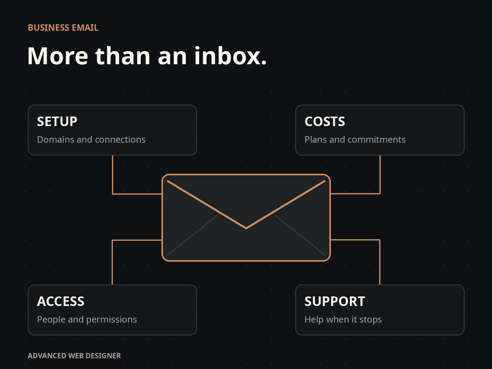 Diagram connecting business email with setup, costs, staff access and support.